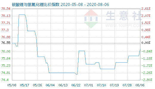 8月6日碳酸鋰與氫氧化鋰比價指數(shù)圖