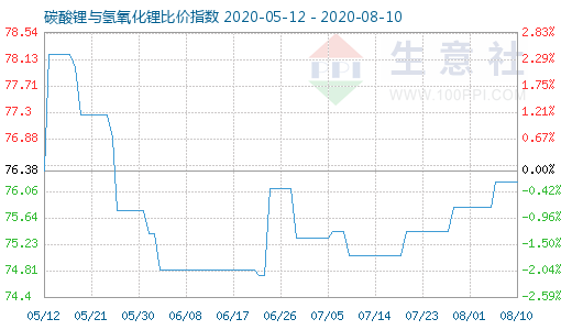 8月10日碳酸鋰與氫氧化鋰比價(jià)指數(shù)圖