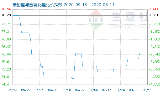 8月11日碳酸鋰與氫氧化鋰比價指數圖