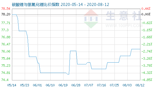 8月12日碳酸鋰與氫氧化鋰比價指數(shù)圖