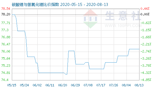 8月13日碳酸鋰與氫氧化鋰比價(jià)指數(shù)圖