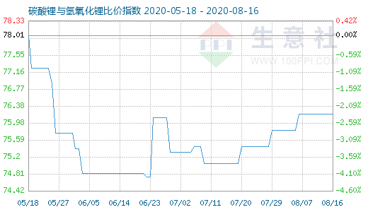 8月16日碳酸鋰與氫氧化鋰比價(jià)指數(shù)圖