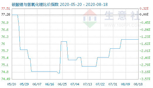 8月18日碳酸鋰與氫氧化鋰比價(jià)指數(shù)圖