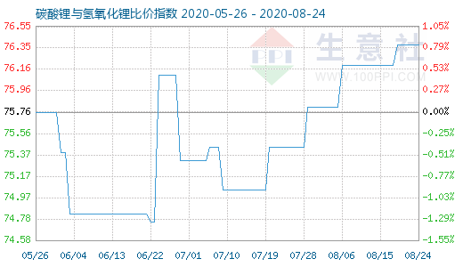 8月24日碳酸鋰與氫氧化鋰比價指數(shù)圖