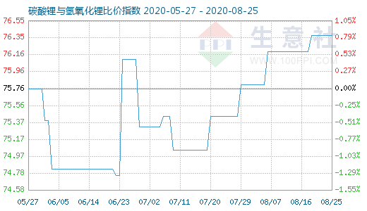 8月25日碳酸鋰與氫氧化鋰比價(jià)指數(shù)圖