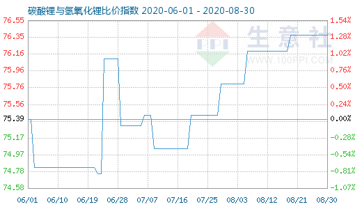 8月30日碳酸鋰與氫氧化鋰比價指數(shù)圖