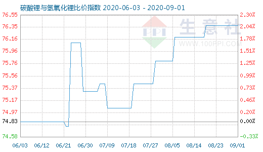 9月1日碳酸鋰與氫氧化鋰比價指數(shù)圖