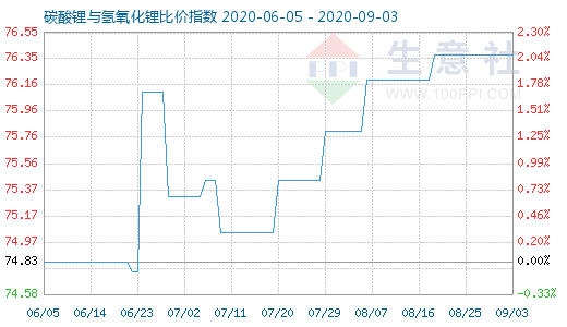 9月3日碳酸鋰與氫氧化鋰比價(jià)指數(shù)圖