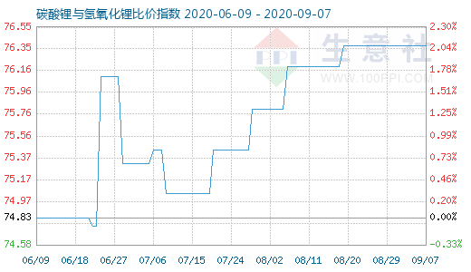 9月7日碳酸鋰與氫氧化鋰比價(jià)指數(shù)圖