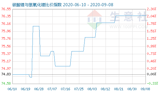 9月8日碳酸鋰與氫氧化鋰比價(jià)指數(shù)圖