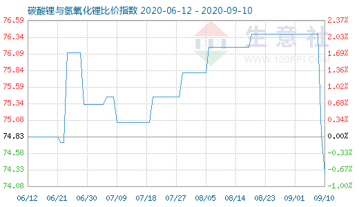 9月10日碳酸鋰與氫氧化鋰比價(jià)指數(shù)圖