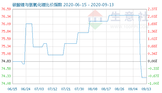 9月13日碳酸鋰與氫氧化鋰比價指數(shù)圖