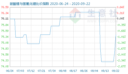 9月22日碳酸鋰與氫氧化鋰比價(jià)指數(shù)圖