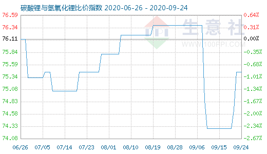 9月24日碳酸鋰與氫氧化鋰比價指數(shù)圖