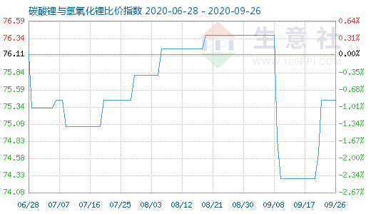 9月26日碳酸鋰與氫氧化鋰比價(jià)指數(shù)圖