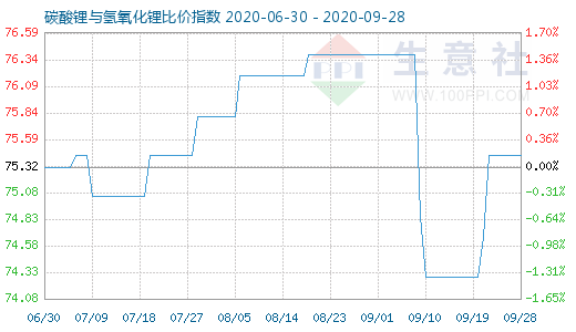 9月28日碳酸鋰與氫氧化鋰比價指數(shù)圖