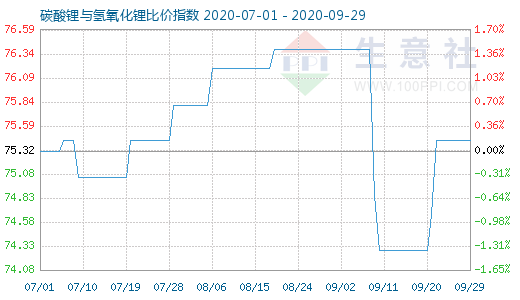 9月29日碳酸鋰與氫氧化鋰比價(jià)指數(shù)圖