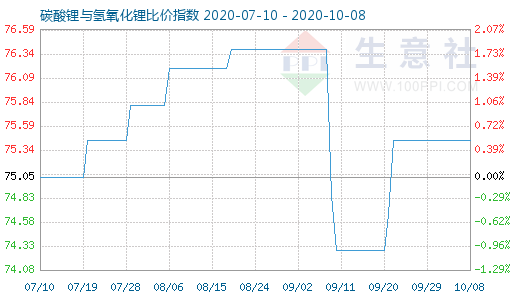 10月8日碳酸鋰與氫氧化鋰比價指數(shù)圖