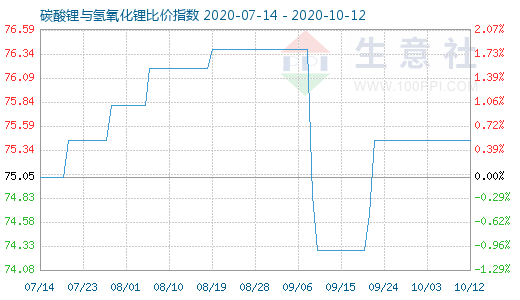 10月12日碳酸鋰與氫氧化鋰比價指數(shù)圖