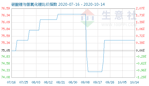 10月14日碳酸鋰與氫氧化鋰比價(jià)指數(shù)圖