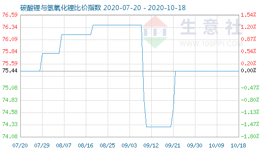 10月18日碳酸鋰與氫氧化鋰比價指數(shù)圖