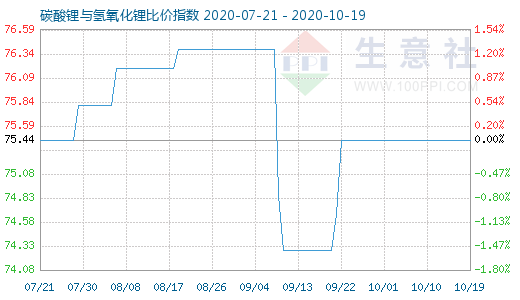 10月19日碳酸鋰與氫氧化鋰比價指數(shù)圖