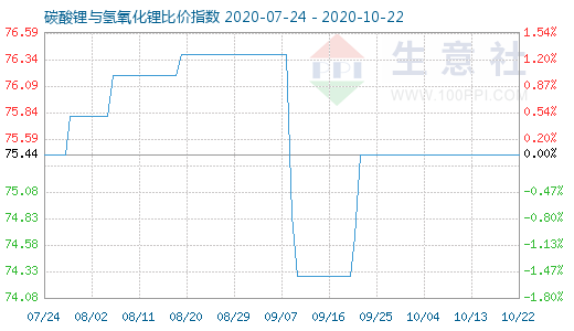 10月22日碳酸鋰與氫氧化鋰比價指數(shù)圖