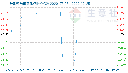 10月25日碳酸鋰與氫氧化鋰比價指數(shù)圖