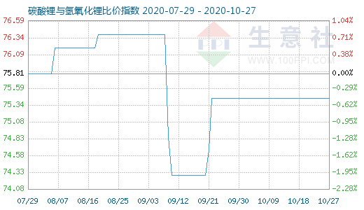 10月27日碳酸鋰與氫氧化鋰比價指數圖