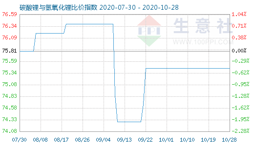 10月28日碳酸鋰與氫氧化鋰比價指數圖