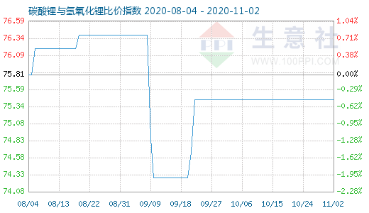 11月2日碳酸鋰與氫氧化鋰比價(jià)指數(shù)圖