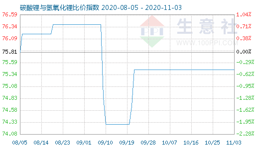 11月3日碳酸鋰與氫氧化鋰比價(jià)指數(shù)圖