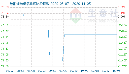 11月5日碳酸鋰與氫氧化鋰比價指數(shù)圖