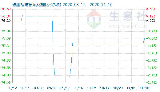 11月10日碳酸鋰與氫氧化鋰比價指數(shù)圖