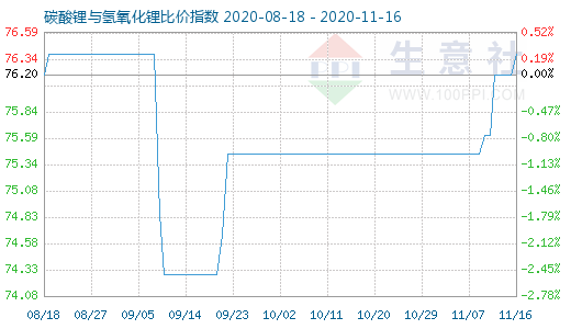 11月16日碳酸鋰與氫氧化鋰比價指數(shù)圖