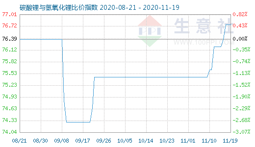 11月19日碳酸鋰與氫氧化鋰比價(jià)指數(shù)圖