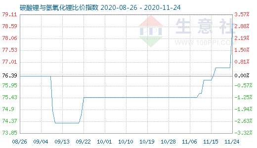 11月24日碳酸鋰與氫氧化鋰比價(jià)指數(shù)圖