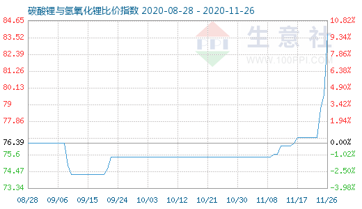 11月26日碳酸鋰與氫氧化鋰比價(jià)指數(shù)圖