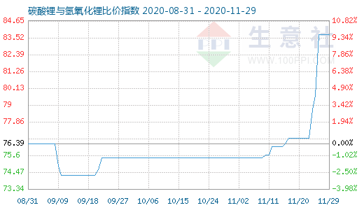 11月29日碳酸鋰與氫氧化鋰比價(jià)指數(shù)圖