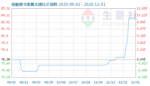 12月1日碳酸鋰與氫氧化鋰比價(jià)指數(shù)圖