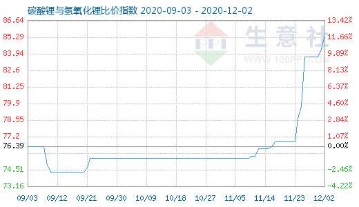 12月2日碳酸鋰與氫氧化鋰比價指數(shù)圖