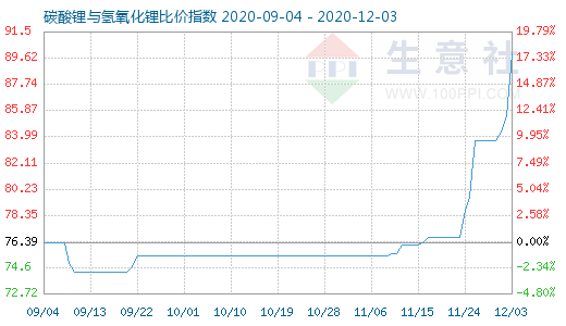 12月3日碳酸鋰與氫氧化鋰比價指數(shù)圖