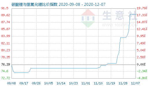 12月7日碳酸鋰與氫氧化鋰比價指數(shù)圖