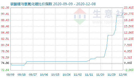 12月8日碳酸鋰與氫氧化鋰比價指數(shù)圖