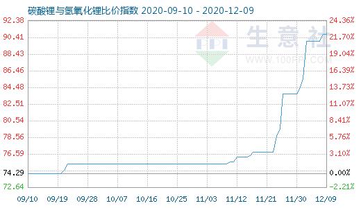 12月9日碳酸鋰與氫氧化鋰比價(jià)指數(shù)圖