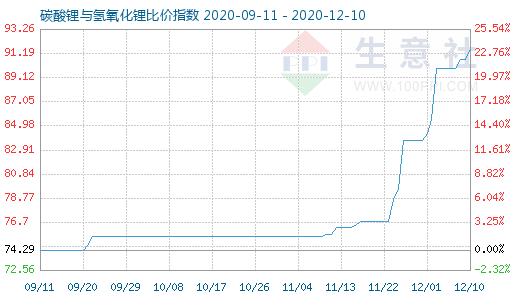 12月10日碳酸鋰與氫氧化鋰比價(jià)指數(shù)圖