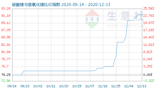 12月13日碳酸鋰與氫氧化鋰比價指數(shù)圖