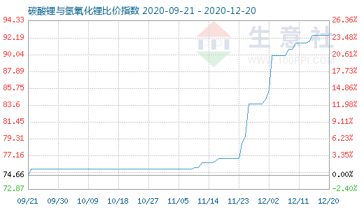 12月20日碳酸鋰與氫氧化鋰比價指數(shù)圖