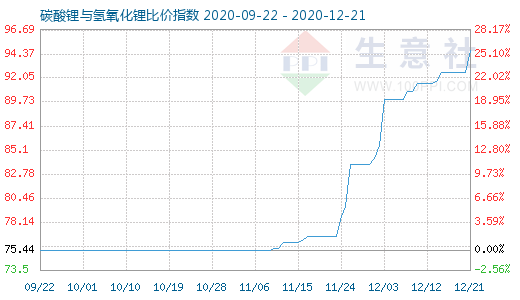 12月21日碳酸鋰與氫氧化鋰比價(jià)指數(shù)圖