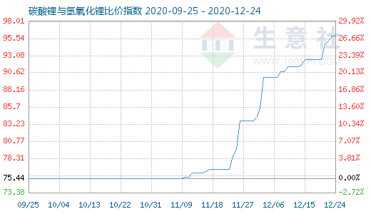 12月24日碳酸鋰與氫氧化鋰比價(jià)指數(shù)圖